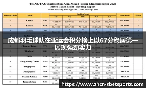 成都羽毛球队在亚运会积分榜上以67分稳居第一展现强劲实力